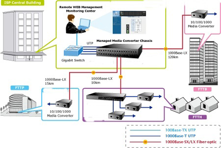 Tìm hiểu giải pháp lắp đặt hệ thống mạng LAN Cáp quang, GIẢI PHÁP MẠNG LAN CÁP QUANG
